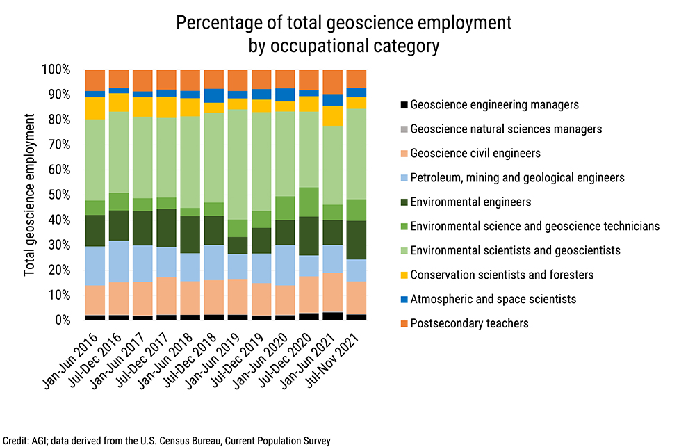 Employment categories