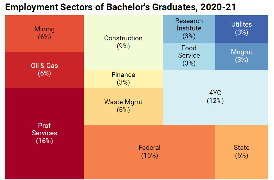 Employment sectors chart